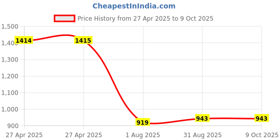 industrybuying.com MULTICOMP PRO Solid State Relays SOLID STATE RELAY, 4VDC-32VDC, TH, MCKSD380D5-W(037) multicomp pro Price History Graph from 27 Apr 2025 to 9 Oct 2025