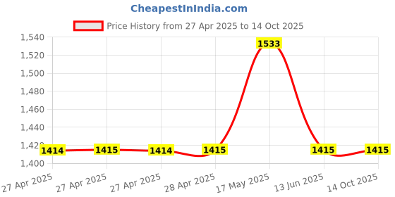 industrybuying.com MULTICOMP PRO Solid State Relays SOLID STATE RELAY, 4VDC-6VDC, 2A, TH, MC002258 multicomp pro Price History Graph from 27 Apr 2025 to 13 Oct 2025