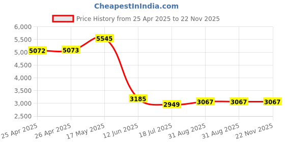 industrybuying.com MULTICOMP PRO Solid State Relays SOLID STATE RELAY, 5A, 15- 32VDC, DIN, MC002266 multicomp pro Price History Graph from 25 Apr 2025 to 22 Nov 2025