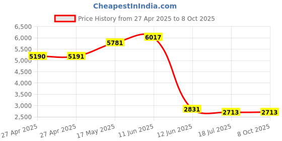 industrybuying.com MULTICOMP PRO Solid State Relays SOLID STATE RELAY, 60A, 4-32VDC, PANEL, MC002323 multicomp pro Price History Graph from 27 Apr 2025 to 8 Oct 2025