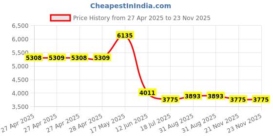 industrybuying.com MULTICOMP PRO Solid State Relays SOLID STATE RELAY, 60A, 90-280VAC, PANEL, MC002304 multicomp pro Price History Graph from 27 Apr 2025 to 23 Nov 2025