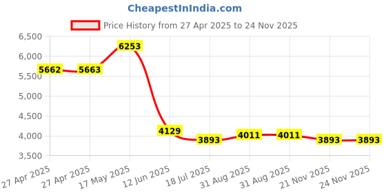 industrybuying.com MULTICOMP PRO Solid State Relays SOLID STATE RELAY, 60A, 90-280VAC, PANEL, MC002305 multicomp pro Price History Graph from 27 Apr 2025 to 23 Nov 2025