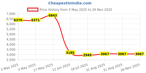 industrybuying.com MULTICOMP PRO Solid State Relays SOLID STATE RELAY, 60A, 90-280VAC, PANEL, MC002329 multicomp pro Price History Graph from 3 May 2025 to 26 Nov 2025