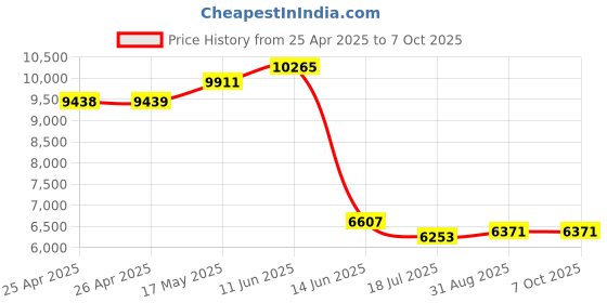 industrybuying.com MULTICOMP PRO Solid State Relays SOLID STATE RELAY, 60A, PANEL, MC002379 multicomp pro Price History Graph from 25 Apr 2025 to 7 Oct 2025