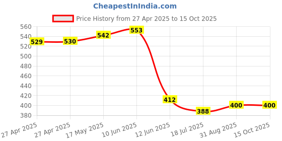 industrybuying.com MULTICOMP PRO Solid State Relays SOLID STATE RELAY, 9.6VDC-14.4VDC, TH, MC002239 multicomp pro Price History Graph from 27 Apr 2025 to 14 Oct 2025