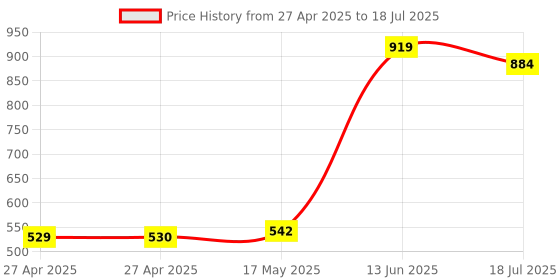 industrybuying.com MULTICOMP PRO Solid State Relays SOLID STATE RELAY, 9.6VDC-14.4VDC, TH, MC002240 multicomp pro Price History Graph from 27 Apr 2025 to 18 Jul 2025