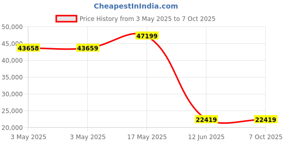 industrybuying.com MULTICOMP PRO Solid State Relays SSR, 10VDC-32VDC, 25A, PANEL, MC002294 multicomp pro Price History Graph from 3 May 2025 to 6 Oct 2025