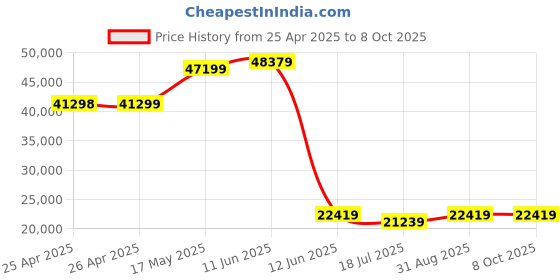industrybuying.com MULTICOMP PRO Solid State Relays SSR, 10VDC-32VDC, 25A, PANEL, MC002295 multicomp pro Price History Graph from 25 Apr 2025 to 8 Oct 2025