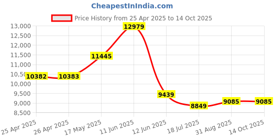 industrybuying.com MULTICOMP PRO Solid State Relays SSR, 15VDC-32VDC, 50A, PANEL, MC002353 multicomp pro Price History Graph from 25 Apr 2025 to 14 Oct 2025