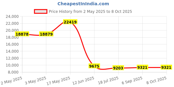 industrybuying.com MULTICOMP PRO Solid State Relays SSR, 4VDC-32VDC, 100A, PANEL, MC002358 multicomp pro Price History Graph from 2 May 2025 to 7 Oct 2025