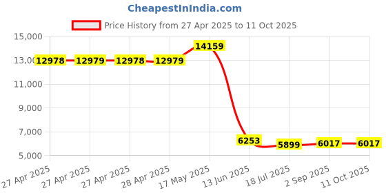 industrybuying.com MULTICOMP PRO Solid State Relays SSR, 4VDC-32VDC, 25A, PANEL, MC002366 multicomp pro Price History Graph from 27 Apr 2025 to 11 Oct 2025