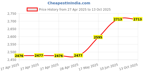 industrybuying.com MULTICOMP PRO Solid State Relays SSR, 4VDC-32VDC, 40A, PANEL, MC002360 multicomp pro Price History Graph from 27 Apr 2025 to 11 Oct 2025