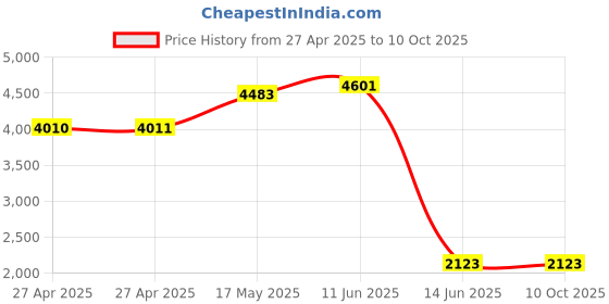 industrybuying.com MULTICOMP PRO Solid State Relays SSR, 9.6VDC-14.4VDC, 4A, DIN RAIL, MC002275 multicomp pro Price History Graph from 27 Apr 2025 to 10 Oct 2025