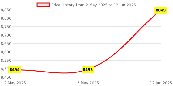 industrybuying.com MULTICOMP PRO Sound Level Testing & Measurement METER, SOUND LEVEL, 30DB-130DB, +/-1.5DB, 72-942 multicomp pro Price History Graph from 2 May 2025 to 12 Jun 2025