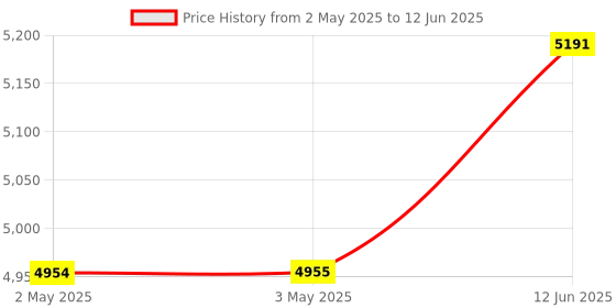 industrybuying.com MULTICOMP PRO Sound Level Testing & Measurement MINI SOUND LEVEL METER W/BT, 35-130DB, MP780859 multicomp pro Price History Graph from 2 May 2025 to 12 Jun 2025