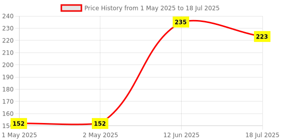 industrybuying.com MULTICOMP PRO Spacers THREADED SPACER, 19.1MM, NYLON 6.6, MP007510 (Pack of 10) multicomp pro Price History Graph from 1 May 2025 to 12 Jun 2025