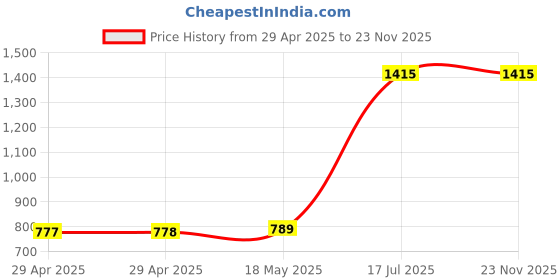 industrybuying.com MULTICOMP PRO Spade Crimp Terminals CRIMP TERMINAL, FORK, 3.2MM, RED, PK100, SVE1-3.2 (Pack of 100) multicomp pro Price History Graph from 29 Apr 2025 to 22 Nov 2025