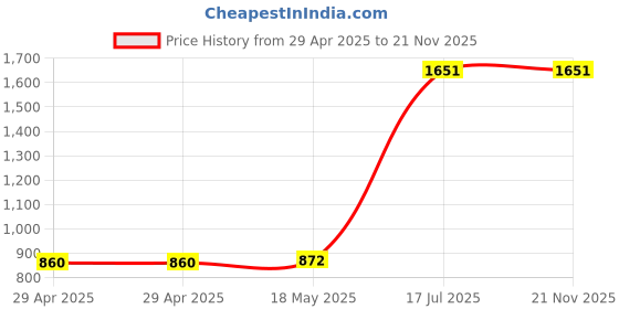industrybuying.com MULTICOMP PRO Spade Crimp Terminals CRIMP TERMINAL, FORK, 3.7MM, BLUE, PK100, SVES2-3.7 (Pack of 100) multicomp pro Price History Graph from 29 Apr 2025 to 21 Nov 2025
