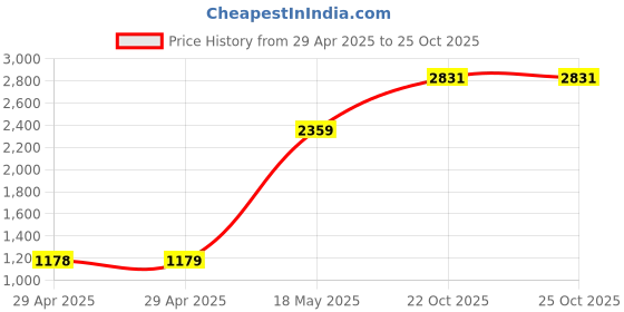 industrybuying.com MULTICOMP PRO Spade Crimp Terminals CRIMP TERMINAL, SPADE, BLUE, PK100, SNYDM2-4 (Pack of 100) multicomp pro Price History Graph from 29 Apr 2025 to 24 Oct 2025