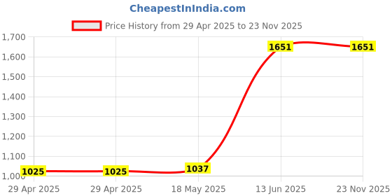 industrybuying.com MULTICOMP PRO Spade Crimp Terminals TERMINAL, SPADE/FORK, #10, CRIMP, BLUE, MC29628 (Pack of 100) multicomp pro Price History Graph from 29 Apr 2025 to 22 Nov 2025