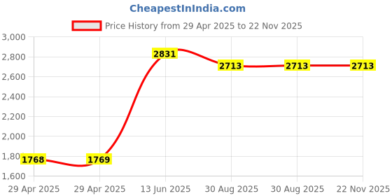 industrybuying.com MULTICOMP PRO Spade Crimp Terminals TERMINAL, SPADE/FORK, #10, CRIMP, RED, MC29605 (Pack of 100) multicomp pro Price History Graph from 29 Apr 2025 to 21 Nov 2025