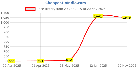 industrybuying.com MULTICOMP PRO Spade Crimp Terminals TERMINAL, SPADE/FORK, #10, CRIMP, YELLOW, MC29609 (Pack of 50) multicomp pro Price History Graph from 29 Apr 2025 to 20 Nov 2025