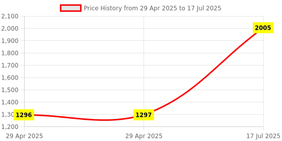 industrybuying.com MULTICOMP PRO Spade Crimp Terminals TERMINAL, SPADE/FORK, #4, CRIMP, RED, MC29596 (Pack of 100) multicomp pro Price History Graph from 29 Apr 2025 to 17 Jul 2025