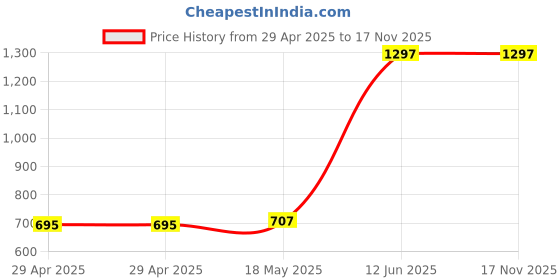 industrybuying.com MULTICOMP PRO Spade Crimp Terminals TERMINAL, SPADE/FORK, #5, CRIMP, MC29386 (Pack of 100) multicomp pro Price History Graph from 29 Apr 2025 to 16 Nov 2025
