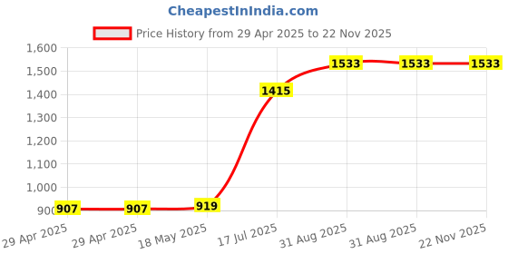 industrybuying.com MULTICOMP PRO Spade Crimp Terminals TERMINAL, SPADE/FORK, #6, CRIMP, BLUE, MC29611 (Pack of 100) multicomp pro Price History Graph from 29 Apr 2025 to 22 Nov 2025