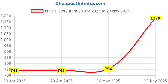 industrybuying.com MULTICOMP PRO Spade Crimp Terminals TERMINAL, SPADE/FORK, #6, CRIMP, BLUE, MC29619 (Pack of 100) multicomp pro Price History Graph from 29 Apr 2025 to 20 Nov 2025