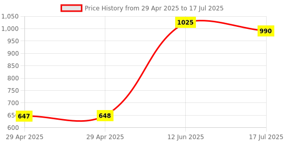 industrybuying.com MULTICOMP PRO Spade Crimp Terminals TERMINAL, SPADE/FORK, #6, CRIMP, MC29586 (Pack of 100) multicomp pro Price History Graph from 29 Apr 2025 to 17 Jul 2025