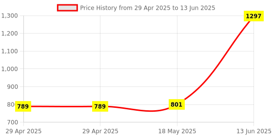 industrybuying.com MULTICOMP PRO Spade Crimp Terminals TERMINAL, SPADE/FORK, #6, CRIMP, MC29588 (Pack of 100) multicomp pro Price History Graph from 29 Apr 2025 to 13 Jun 2025