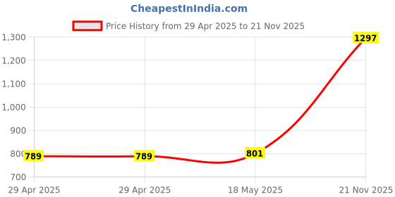industrybuying.com MULTICOMP PRO Spade Crimp Terminals TERMINAL, SPADE/FORK, #6, CRIMP, RED, MC29610 (Pack of 100) multicomp pro Price History Graph from 29 Apr 2025 to 21 Nov 2025