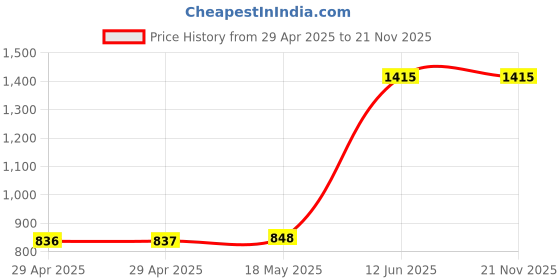 industrybuying.com MULTICOMP PRO Spade Crimp Terminals TERMINAL, SPADE/FORK, #6, CRIMP, YELLOW, MC29622 (Pack of 50) multicomp pro Price History Graph from 29 Apr 2025 to 21 Nov 2025