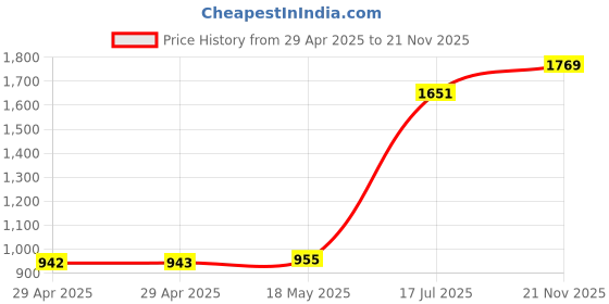 industrybuying.com MULTICOMP PRO Spade Crimp Terminals TERMINAL, SPADE/FORK, #8, CRIMP, BLUE, MC29613 (Pack of 100) multicomp pro Price History Graph from 29 Apr 2025 to 21 Nov 2025