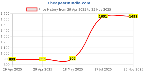 industrybuying.com MULTICOMP PRO Spade Crimp Terminals TERMINAL, SPADE/FORK, #8, CRIMP, BLUE, MC29620 (Pack of 100) multicomp pro Price History Graph from 29 Apr 2025 to 22 Nov 2025