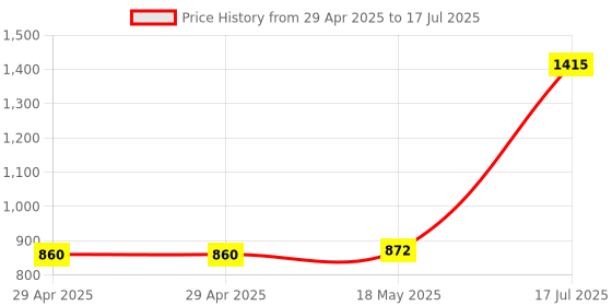 industrybuying.com MULTICOMP PRO Spade Crimp Terminals TERMINAL, SPADE/FORK, #8, CRIMP, RED, MC29431 (Pack of 100) multicomp pro Price History Graph from 29 Apr 2025 to 17 Jul 2025