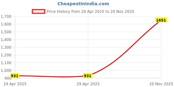 industrybuying.com MULTICOMP PRO Spade Crimp Terminals TERMINAL, SPADE/FORK, #8, CRIMP, RED, MC29612 (Pack of 100) multicomp pro Price History Graph from 29 Apr 2025 to 20 Nov 2025