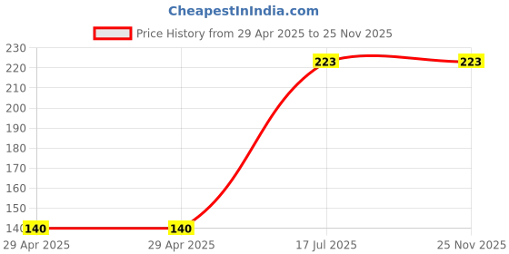 industrybuying.com MULTICOMP PRO Speaker Connectors AUDIO CONN, JACK, 2POS, PANEL, BLK/RED, PS000176 multicomp pro Price History Graph from 29 Apr 2025 to 24 Nov 2025