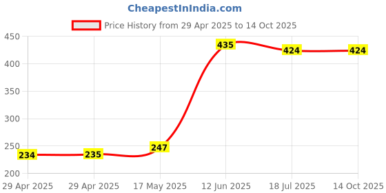 industrybuying.com MULTICOMP PRO Speaker Connectors Gold Plated Spade Terminal - Red, PSG03223 multicomp pro Price History Graph from 29 Apr 2025 to 14 Oct 2025