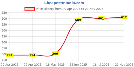 industrybuying.com MULTICOMP PRO Speaker Connectors SPEAKER CONNECTOR, PLUG, 4POS, CABLE, MC001456 multicomp pro Price History Graph from 29 Apr 2025 to 21 Nov 2025