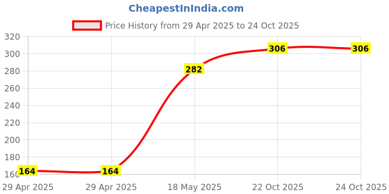 industrybuying.com MULTICOMP PRO Speaker Connectors SPEAKER CONNECTOR, PLUG, 4POS, PANEL, MC001461 multicomp pro Price History Graph from 29 Apr 2025 to 24 Oct 2025