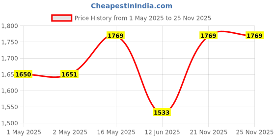 industrybuying.com MULTICOMP PRO Speakers & Receivers 1" Small Flange Aluminum Dome Tweeter - 6 Ohm, 53-5150 multicomp pro Price History Graph from 1 May 2025 to 25 Nov 2025
