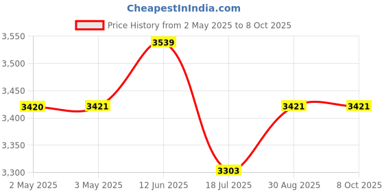 industrybuying.com MULTICOMP PRO Speakers & Receivers 10" Die Cast Woofer with Paper Cone and Cloth Surround - 100W RMS 8 ohm, 55-2961 multicomp pro Price History Graph from 2 May 2025 to 6 Oct 2025