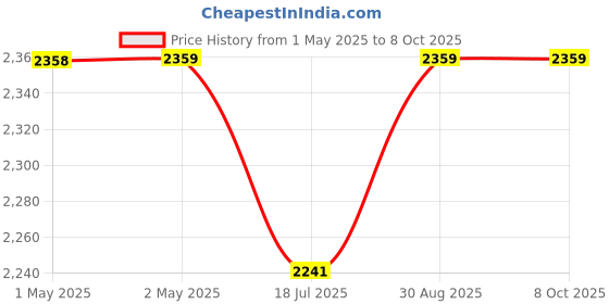 industrybuying.com MULTICOMP PRO Speakers & Receivers 10" Woofer with Paper Cone and Cloth Surround - 125W RMS at 8 ohm, 55-2951 multicomp pro Price History Graph from 1 May 2025 to 7 Oct 2025