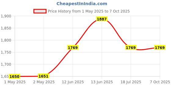 industrybuying.com MULTICOMP PRO Speakers & Receivers 10" Woofer with Poly Cone and Rubber Surround 100W RMS at 8 ohm, 55-2972. multicomp pro Price History Graph from 1 May 2025 to 6 Oct 2025