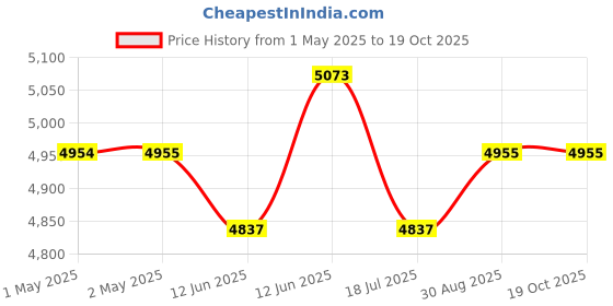 industrybuying.com MULTICOMP PRO Speakers & Receivers 100W RMS 4 Ohm Paper Cone Woofer Pro Audio 15 Inch Mcm, 55-3213. multicomp pro Price History Graph from 1 May 2025 to 18 Oct 2025