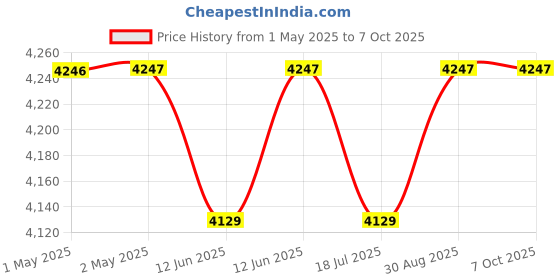 industrybuying.com MULTICOMP PRO Speakers & Receivers 12" Die Cast Woofer with Paper Cone and Cloth Surround - 175W RMS 8 ohm, 55-2962. multicomp pro Price History Graph from 1 May 2025 to 7 Oct 2025