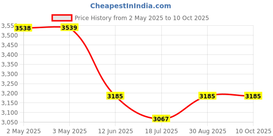 industrybuying.com MULTICOMP PRO Speakers & Receivers 12" Woofer with Paper Cone and Cloth Surround - 175W RMS at 8 ohm, 55-2952. multicomp pro Price History Graph from 2 May 2025 to 10 Oct 2025
