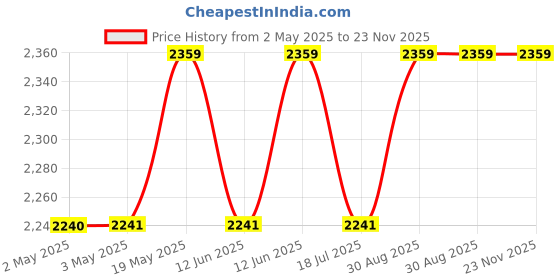 industrybuying.com MULTICOMP PRO Speakers & Receivers 125W RMS 4 Ohm Paper Cone Woofer Pro Audio 10 Inch Mcm, 55-3211 multicomp pro Price History Graph from 2 May 2025 to 23 Nov 2025